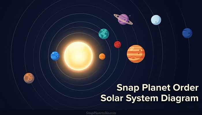 Snapchat Planet Meaning: What Those Little Planets Are Really Telling You 2 Illustration Of The Snapchat Friend Solar System With Eight Orbiting Planets