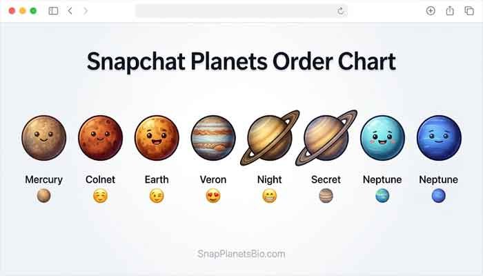 Snapchat Planets Order Mercury To Neptune Infographic