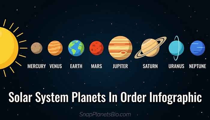 Order Of Planets From The Sun Snapchat: What I Learned After Testing It Myself 3 Solar System Planets In Order Infographic For Snapchat Trivia