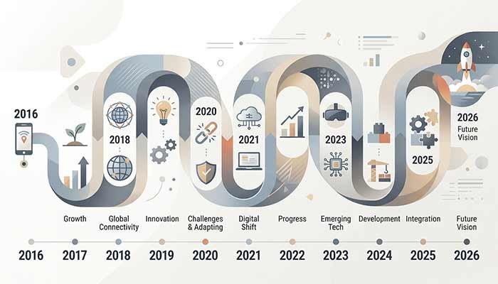 Timeline graphic representing a decade of social media platform history